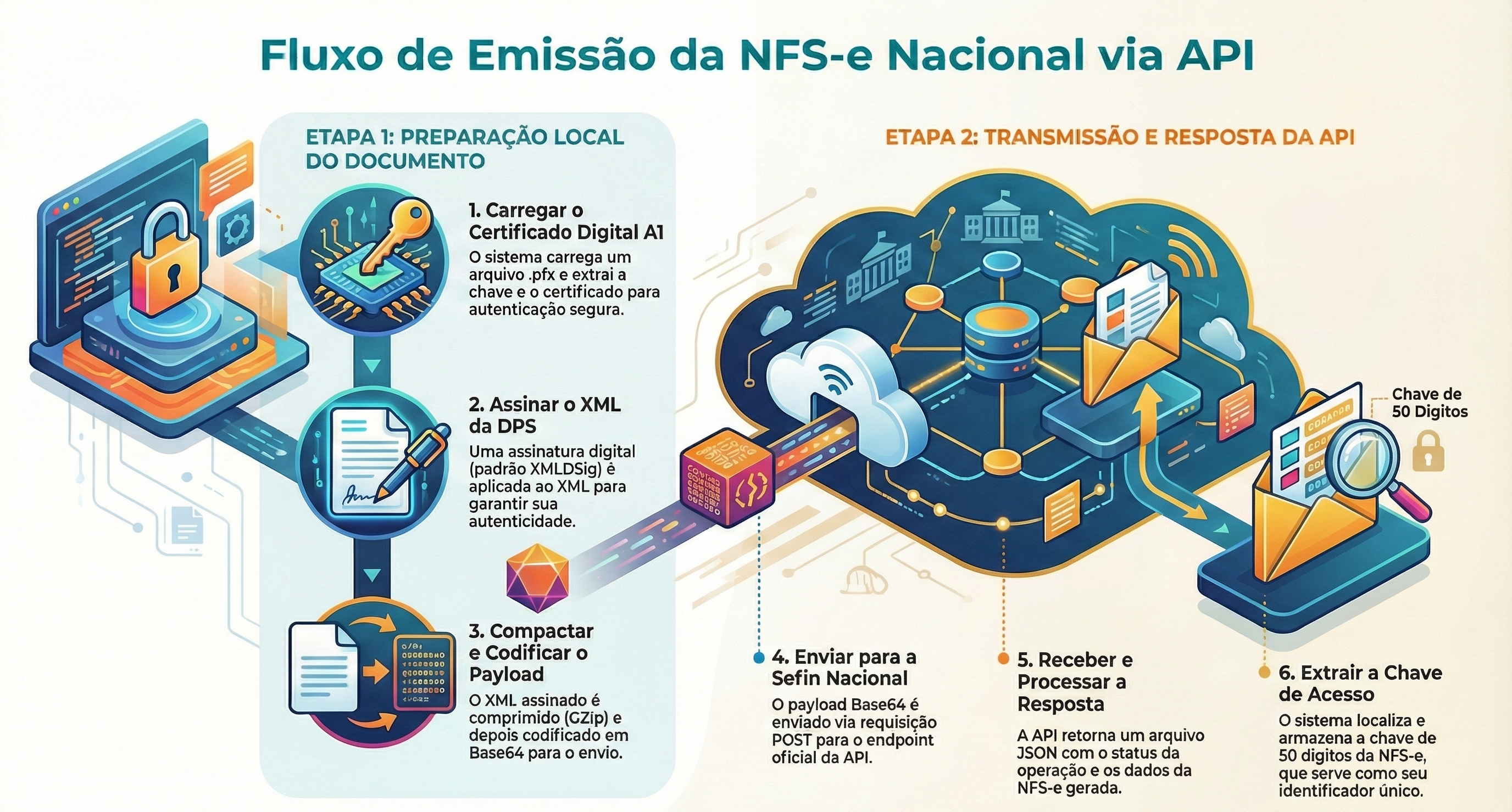 Fluxo de Emissão NFS-e Nacional