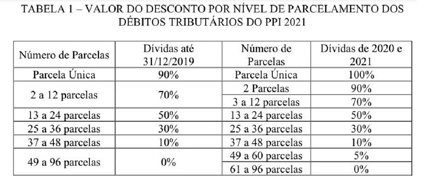 Observação: Os percentuais tratam dos descontos nos juros e nas multas. Fonte: Secretaria de Finanças/PCR